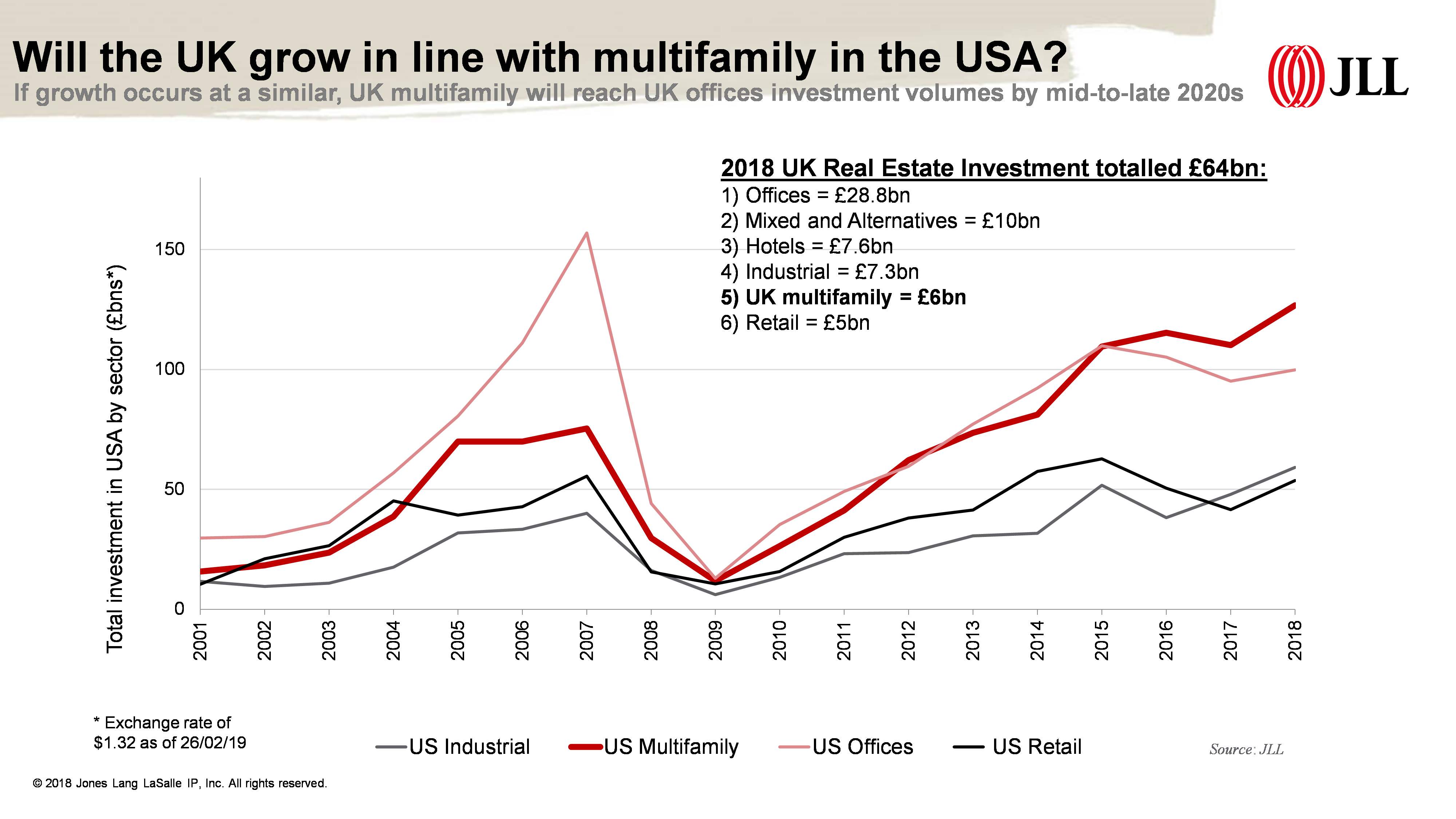 Multifamily Growth Graph