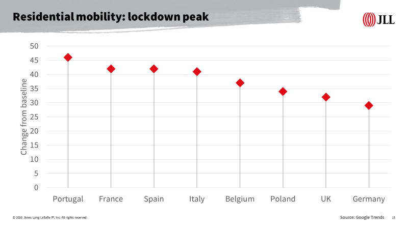 Graph 1 - residential mobility