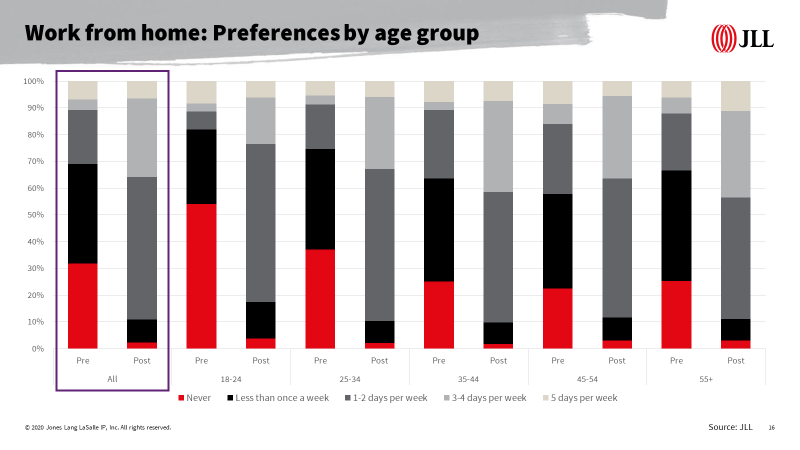 Graph 2 - living priorities