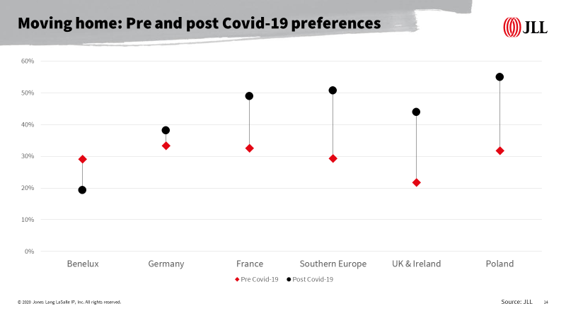 Graph 2 - moving home