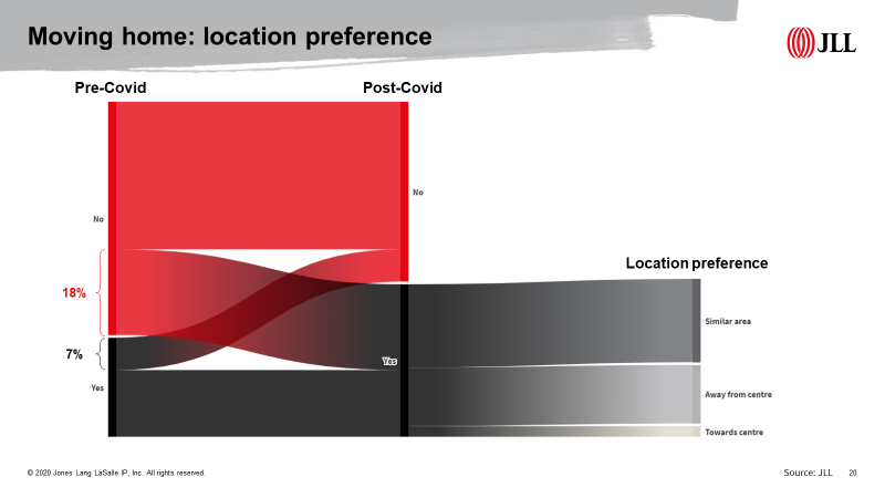 graph 3 -location pref